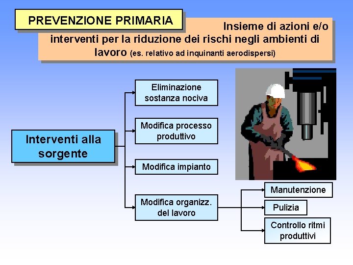  PREVENZIONE PRIMARIA Insieme di azioni e/o interventi per la riduzione dei rischi negli