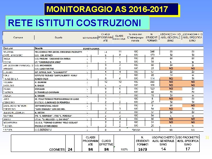 MONITORAGGIO AS 2016 -2017 RETE ISTITUTI COSTRUZIONI 31 