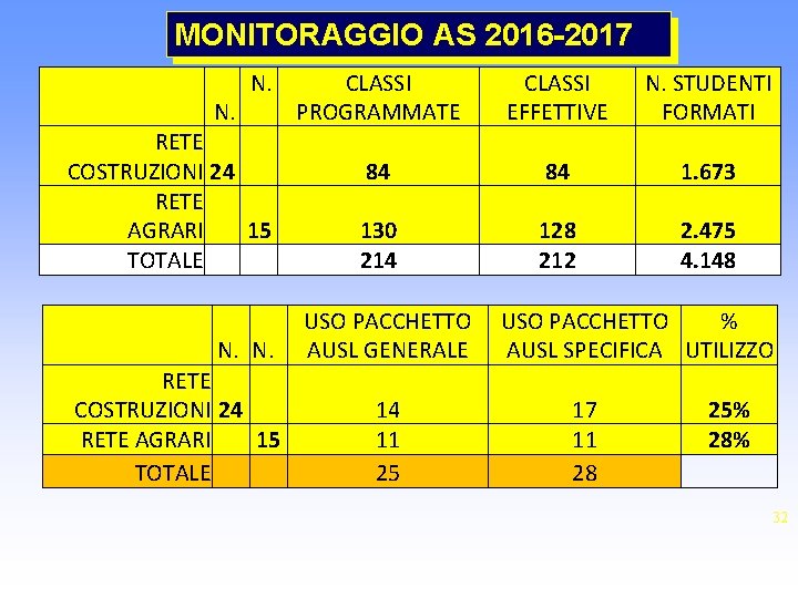 MONITORAGGIO AS 2016 -2017 N. CLASSI N. PROGRAMMATE RETE COSTRUZIONI 24 84 RETE AGRARI