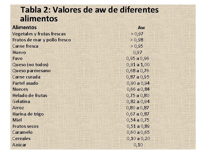  Tabla 2: Valores de aw de diferentes alimentos Alimentos Aw Vegetales y frutas