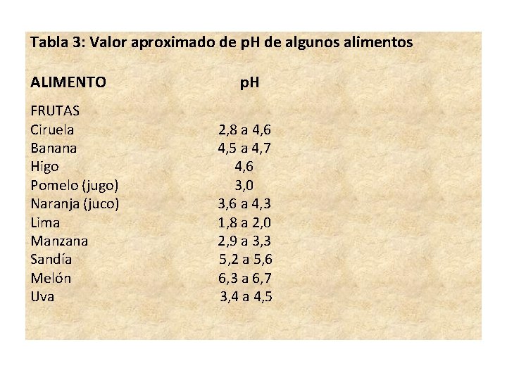 Tabla 3: Valor aproximado de p. H de algunos alimentos ALIMENTO p. H FRUTAS