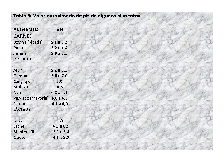 Tabla 3: Valor aproximado de p. H de algunos alimentos ALIMENTO p. H CARNES