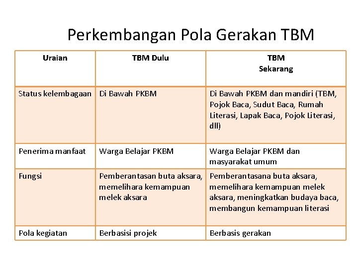 Perkembangan Pola Gerakan TBM Uraian TBM Dulu TBM Sekarang Status kelembagaan Di Bawah PKBM