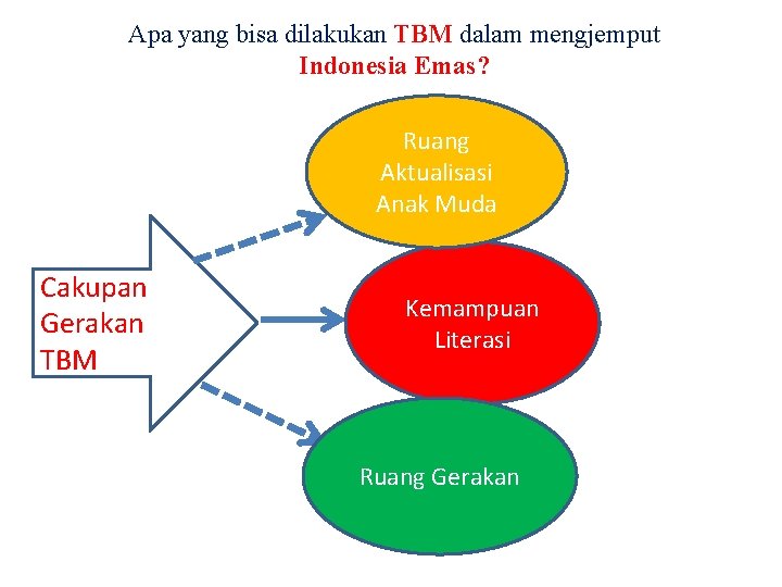 Apa yang bisa dilakukan TBM dalam mengjemput Indonesia Emas? Ruang Aktualisasi Anak Muda Cakupan