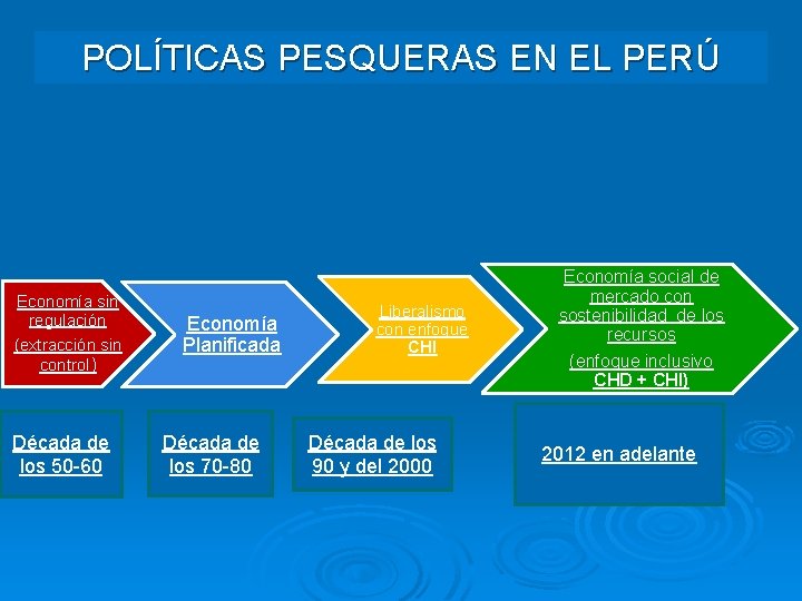 POLÍTICAS PESQUERAS EN EL PERÚ Economía sin regulación (extracción sin control) Década de los