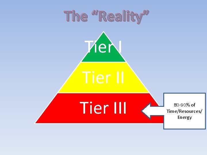 The “Reality” Tier III 80 -90% of Time/Resources/ Energy 