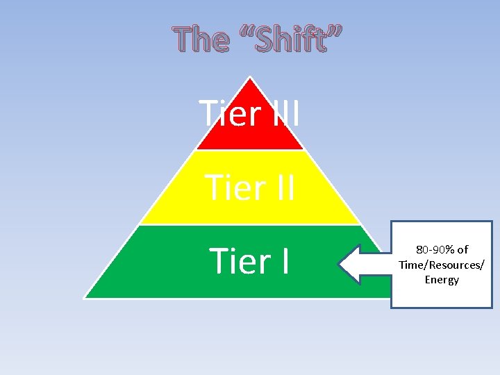 The “Shift” Tier III Tier I 80 -90% of Time/Resources/ Energy 