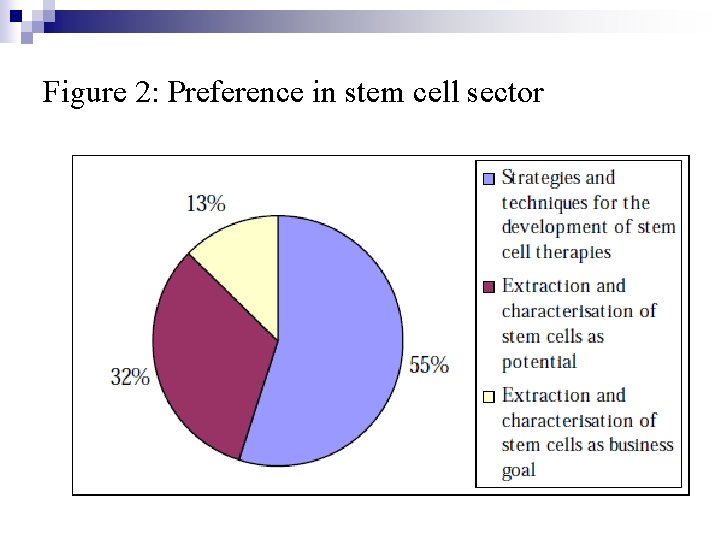Figure 2: Preference in stem cell sector 