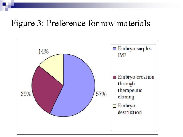 Figure 3: Preference for raw materials 