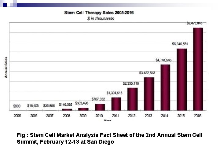 Fig : Stem Cell Market Analysis Fact Sheet of the 2 nd Annual Stem