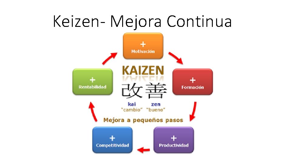 Keizen- Mejora Continua 