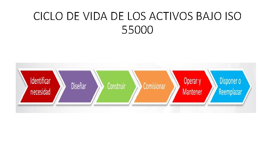 CICLO DE VIDA DE LOS ACTIVOS BAJO ISO 55000 