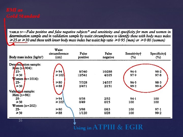 BMI as Gold Standard 16 Using in ATPIII & EGIR 