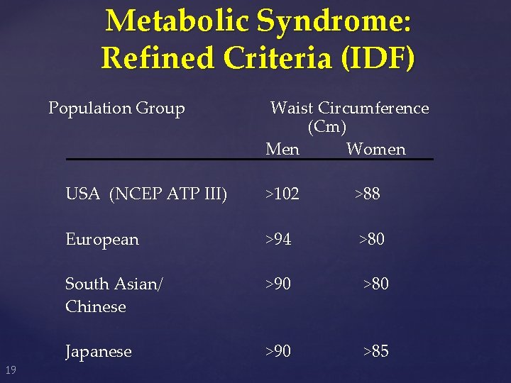 Metabolic Syndrome: Refined Criteria (IDF) Population Group 19 Waist Circumference (Cm) Men Women USA