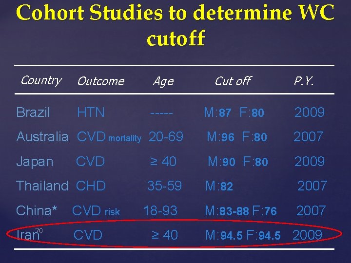 Cohort Studies to determine WC cutoff Country Outcome Age Cut off HTN ----- M:
