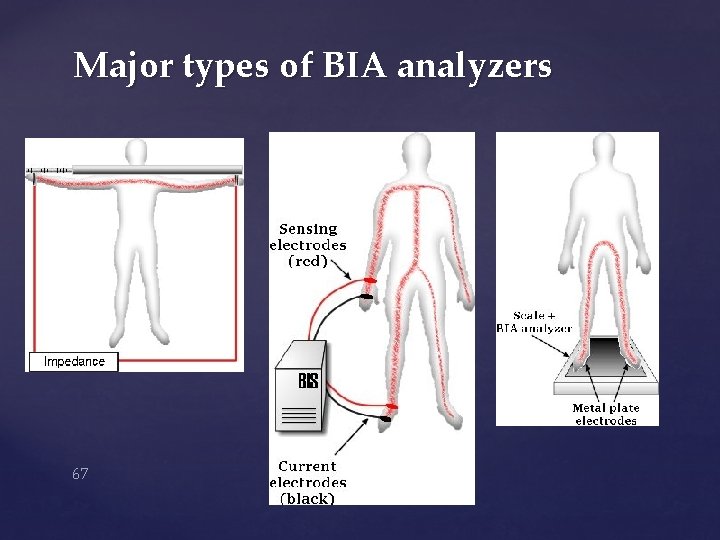 Major types of BIA analyzers 67 