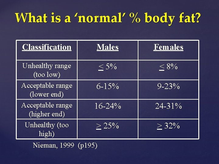 What is a ‘normal’ % body fat? Classification Males Females Unhealthy range (too low)