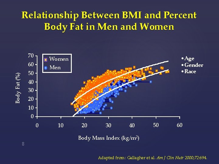 Relationship Between BMI and Percent Body Fat in Men and Women 70 60 Men