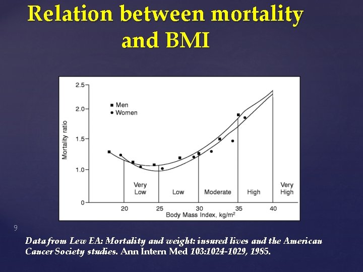 Relation between mortality and BMI 9 Data from Lew EA: Mortality and weight: insured
