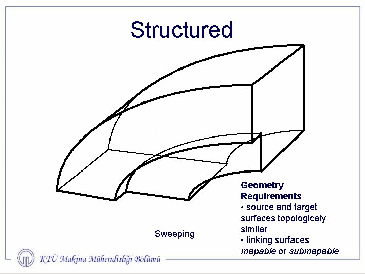 Structured Sweeping Geometry Requirements • source and target surfaces topologicaly similar • linking surfaces
