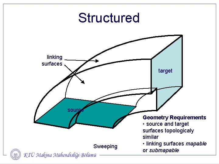 Structured linking surfaces target source Sweeping Geometry Requirements • source and target surfaces topologicaly
