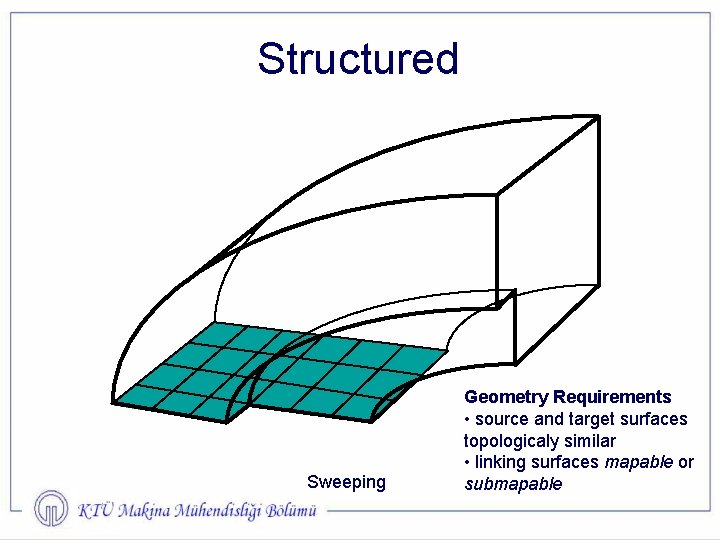 Structured Sweeping Geometry Requirements • source and target surfaces topologicaly similar • linking surfaces