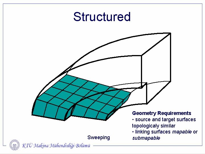 Structured Sweeping Geometry Requirements • source and target surfaces topologicaly similar • linking surfaces