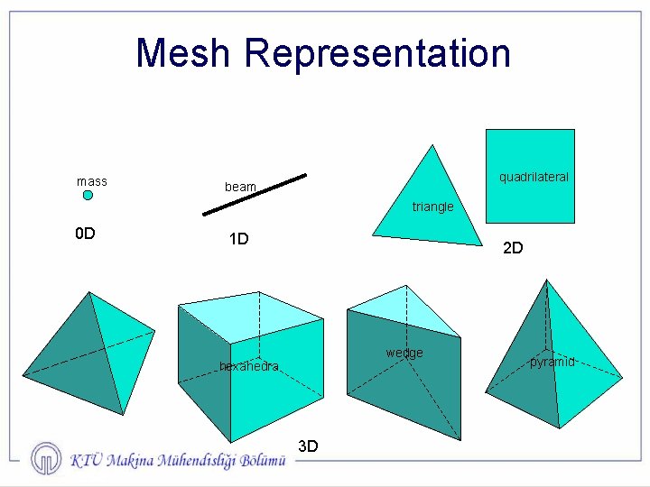 Mesh Representation mass quadrilateral beam triangle 0 D 1 D 2 D wedge hexahedra