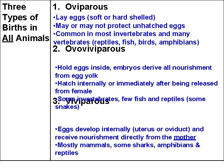 Three Types of Births in All Animals 1. Oviparous • Lay eggs (soft or