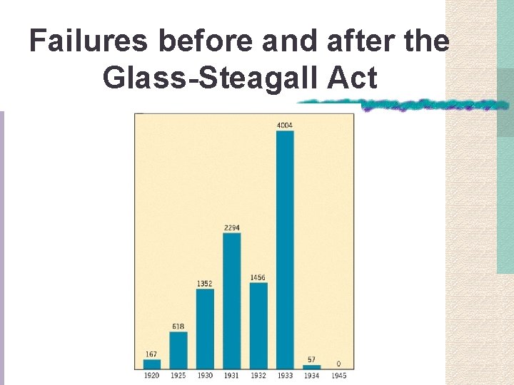 Failures before and after the Glass-Steagall Act 