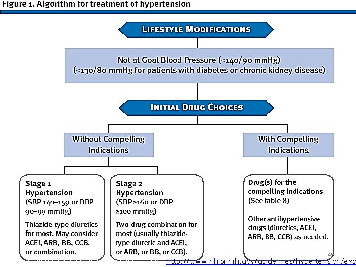 45 JNC 7 Express. NIH publication No 03 -5233. http: //www. nhlbi. nih. gov/guidelines/hypertension/exp