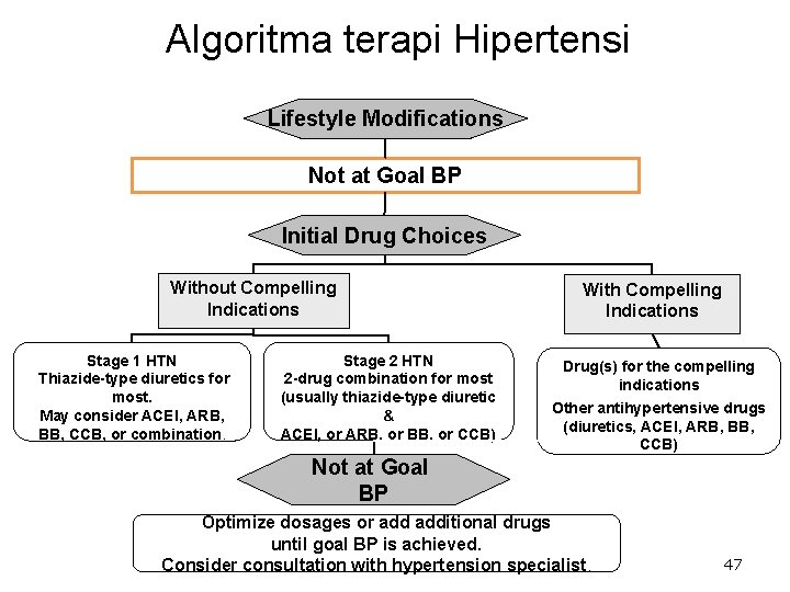 Algoritma terapi Hipertensi Lifestyle Modifications Not at Goal BP Initial Drug Choices Without Compelling