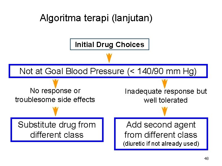 Algoritma terapi (lanjutan) Initial Drug Choices Not at Goal Blood Pressure (< 140/90 mm