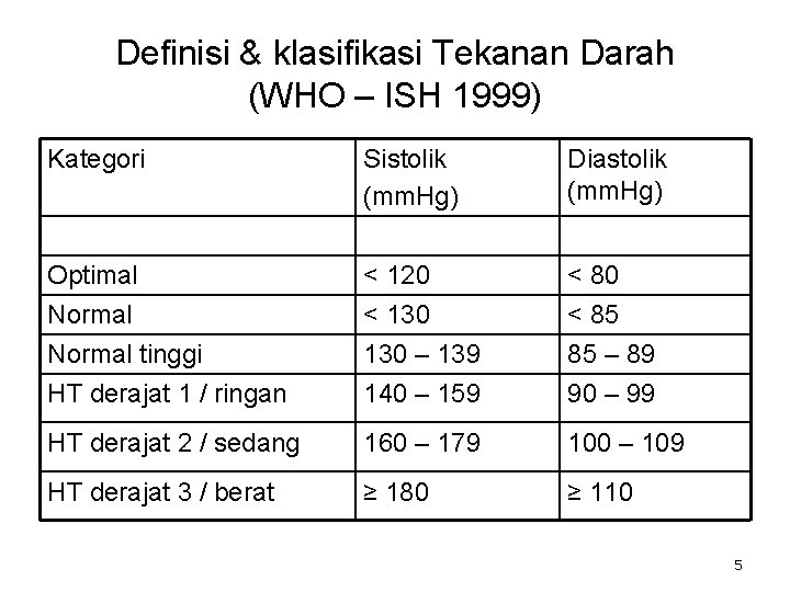 Definisi & klasifikasi Tekanan Darah (WHO – ISH 1999) Kategori Sistolik (mm. Hg) Diastolik