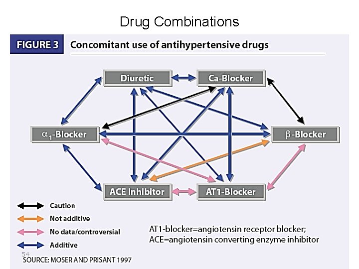 Drug Combinations 54 