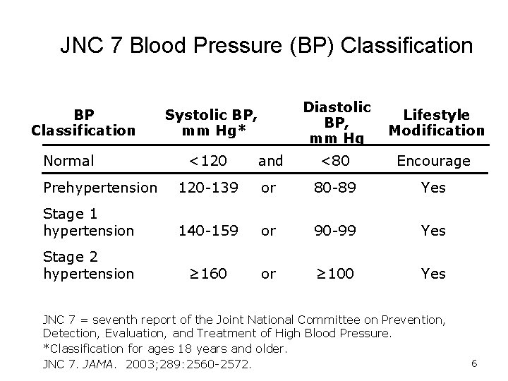 JNC 7 Blood Pressure (BP) Classification BP Classification Normal Systolic BP, mm Hg* Diastolic