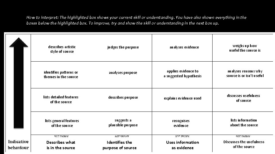 How to interpret: The highlighted box shows your current skill or understanding. You have