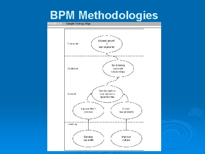 BPM Methodologies 