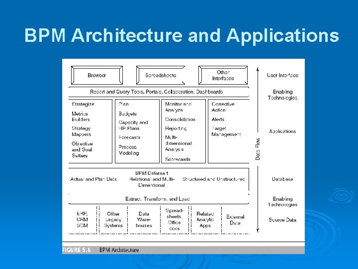 BPM Architecture and Applications 