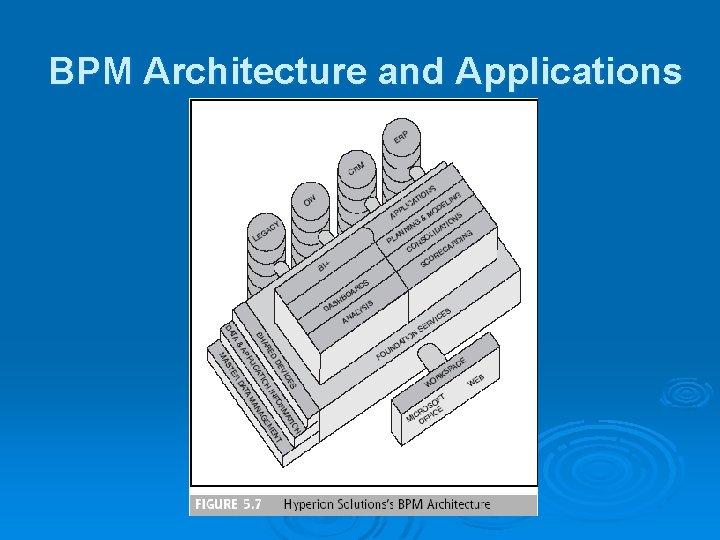 BPM Architecture and Applications 