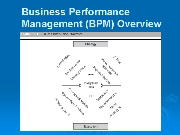 Business Performance Management (BPM) Overview 