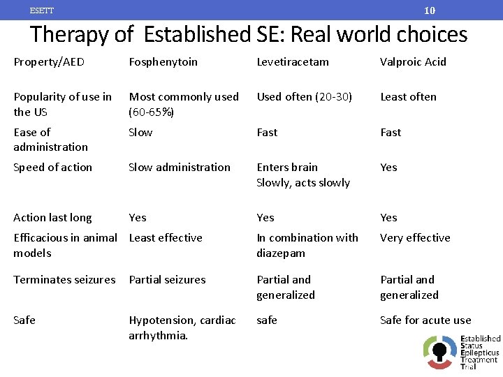 10 ESETT Therapy of Established SE: Real world choices Property/AED Fosphenytoin Levetiracetam Valproic Acid