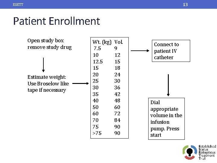 13 ESETT Patient Enrollment Open study box remove study drug Estimate weight: Use Broselow