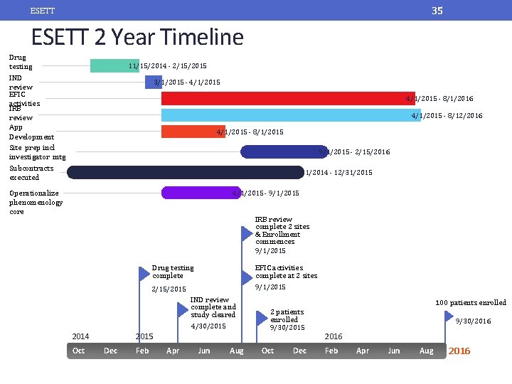 35 ESETT 2 Year Timeline Drug testing IND review EFIC activities IRB review App