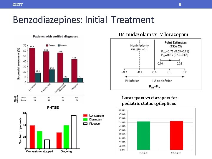 8 ESETT Benzodiazepines: Initial Treatment IM midazolam vs IV lorazepam Lorazepam vs diazepam for