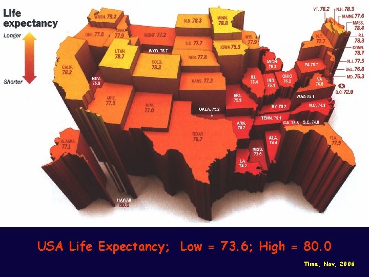 USA Life Expectancy; Low = 73. 6; High = 80. 0 Time, Nov, 2006