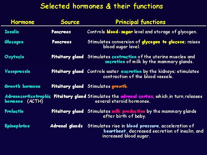 Selected hormones & their functions Hormone Source Principal functions Insulin Pancreas Controls blood-sugar level