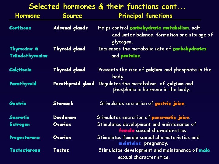 Selected hormones & their functions cont. . . Hormone Source Cortisone Adrenal glands Thyroxine