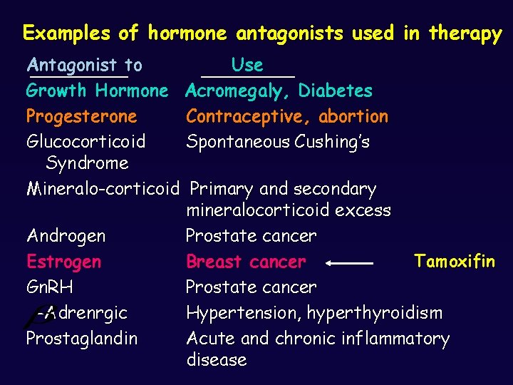 Examples of hormone antagonists used in therapy Antagonist to Use Growth Hormone Acromegaly, Diabetes