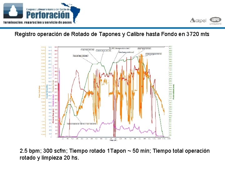 Registro operación de Rotado de Tapones y Calibre hasta Fondo en 3720 mts 2.